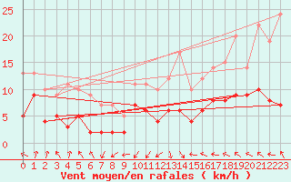 Courbe de la force du vent pour Wernigerode