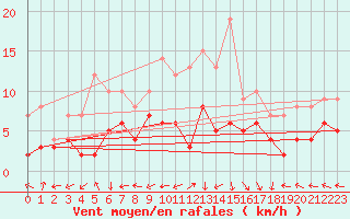 Courbe de la force du vent pour Aurillac (15)