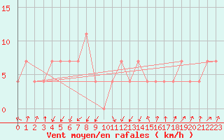 Courbe de la force du vent pour Gutenstein-Mariahilfberg