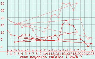 Courbe de la force du vent pour Luxeuil (70)