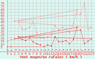 Courbe de la force du vent pour Saint-Chamond-l