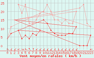 Courbe de la force du vent pour Grenoble/agglo Le Versoud (38)
