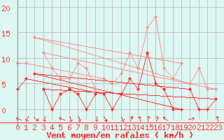 Courbe de la force du vent pour Aubenas - Lanas (07)