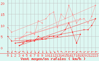 Courbe de la force du vent pour Waibstadt