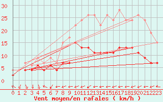 Courbe de la force du vent pour Belfort-Dorans (90)