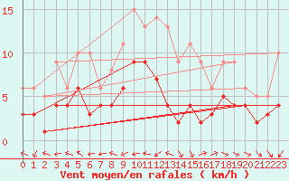 Courbe de la force du vent pour Belfort-Dorans (90)