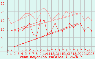 Courbe de la force du vent pour Montpellier (34)