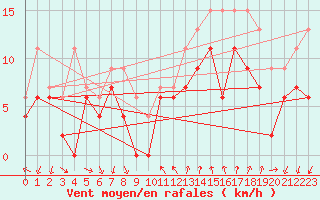 Courbe de la force du vent pour Montpellier (34)