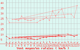 Courbe de la force du vent pour Connerr (72)
