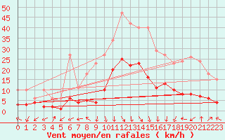 Courbe de la force du vent pour Eygliers (05)