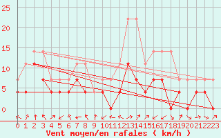 Courbe de la force du vent pour Ocna Sugatag