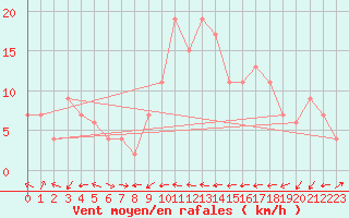 Courbe de la force du vent pour Gibraltar (UK)