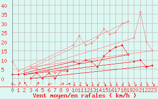 Courbe de la force du vent pour Bergerac (24)