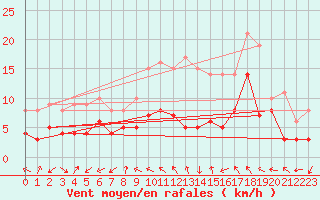 Courbe de la force du vent pour Luxeuil (70)