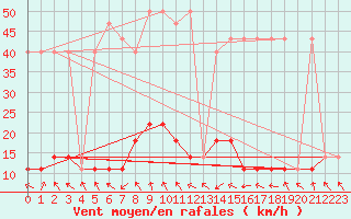 Courbe de la force du vent pour Usti Nad Labem