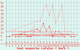 Courbe de la force du vent pour Oehringen