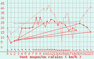 Courbe de la force du vent pour Lossiemouth