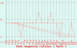 Courbe de la force du vent pour Dornbirn