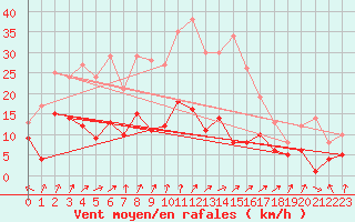 Courbe de la force du vent pour Wernigerode