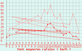 Courbe de la force du vent pour Roissy (95)