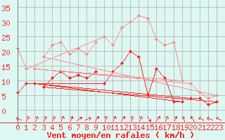 Courbe de la force du vent pour Epinal (88)