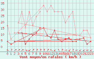 Courbe de la force du vent pour Sattel-Aegeri (Sw)