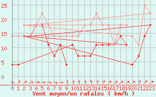 Courbe de la force du vent pour Port Aine