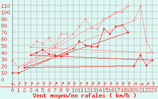 Courbe de la force du vent pour Piz Martegnas