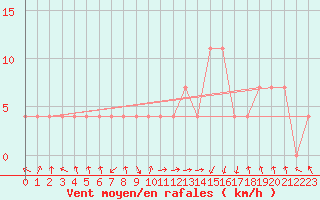 Courbe de la force du vent pour Krusevac