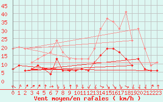 Courbe de la force du vent pour Calvi (2B)