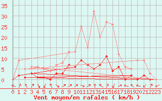 Courbe de la force du vent pour Benasque