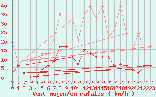 Courbe de la force du vent pour Wynau