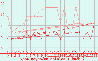 Courbe de la force du vent pour Offenbach Wetterpar