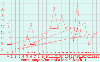 Courbe de la force du vent pour Hjerkinn Ii