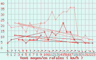 Courbe de la force du vent pour Schauenburg-Elgershausen