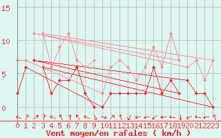 Courbe de la force du vent pour Koppigen