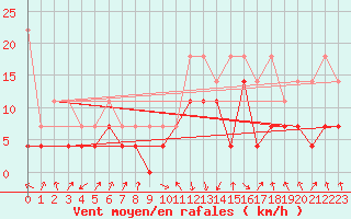 Courbe de la force du vent pour Oberstdorf
