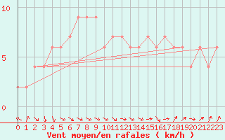 Courbe de la force du vent pour High Wicombe Hqstc