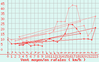 Courbe de la force du vent pour Goettingen