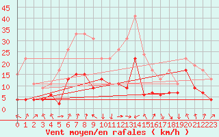 Courbe de la force du vent pour Calvi (2B)