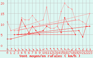 Courbe de la force du vent pour Porto-Vecchio (2A)