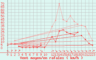 Courbe de la force du vent pour Prigueux (24)