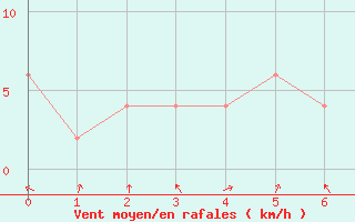 Courbe de la force du vent pour Cordoba Observatorio