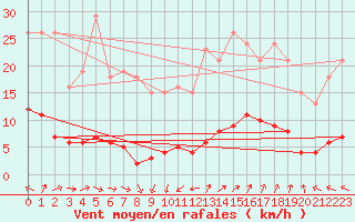 Courbe de la force du vent pour Martigues (13)