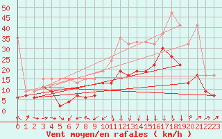 Courbe de la force du vent pour Crap Masegn