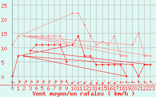 Courbe de la force du vent pour San Vicente de la Barquera