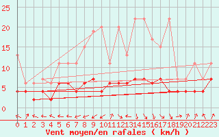 Courbe de la force du vent pour Ble - Binningen (Sw)