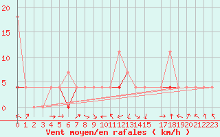 Courbe de la force du vent pour Skamdal