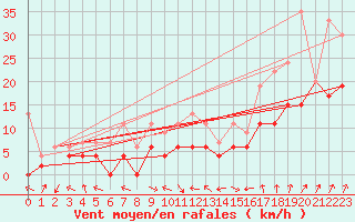 Courbe de la force du vent pour Zrich / Affoltern