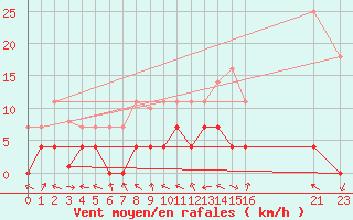 Courbe de la force du vent pour Aranguren, Ilundain